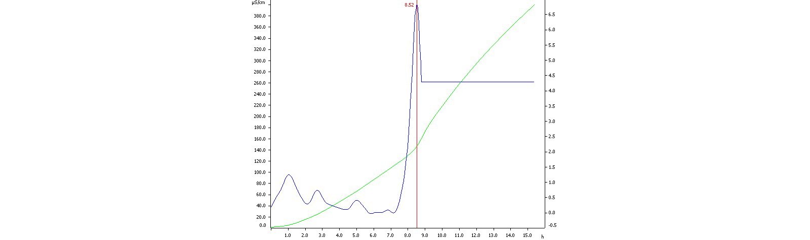 Determination of the oxidation stability of sliced rosemary. Induction time is determined at 8.52 h.